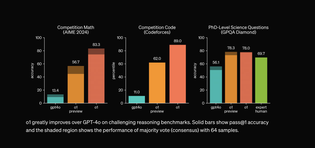 OpenAI O1 benchmarks